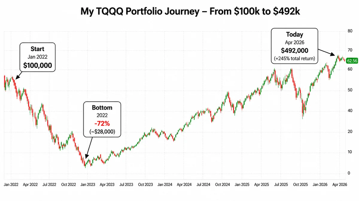 From -72% to +250%: Real TQQQ Recovery Case Study