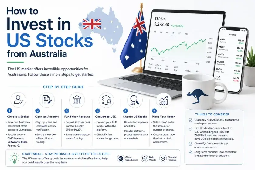How to Invest in US Stocks from Australia (2026 Guide)