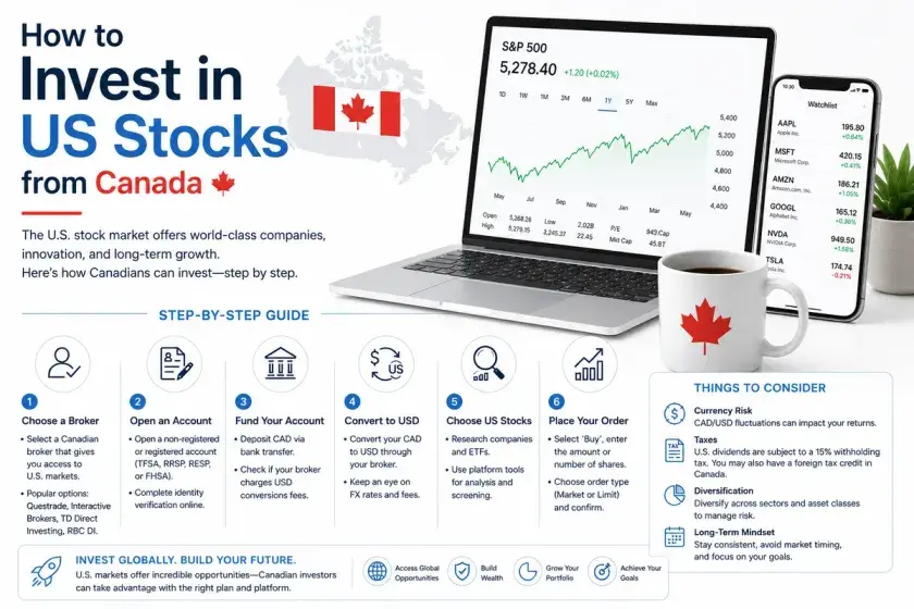 How to Invest in US Stocks from Canada (2026 Guide)